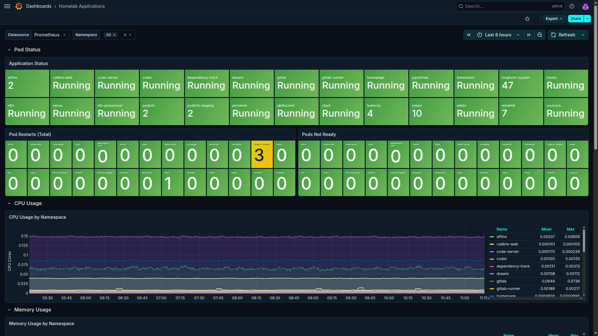 The homelab cluster at full deployment: 20+ applications running across all namespaces, all pods healthy.
