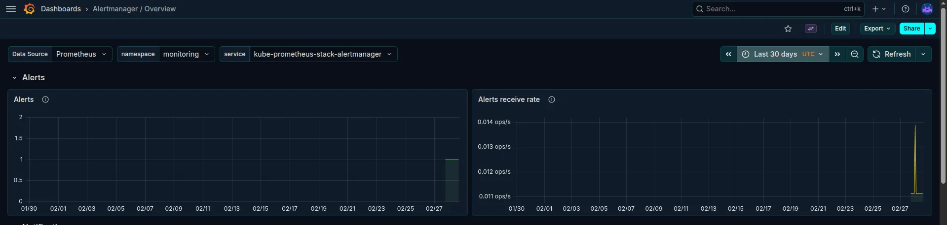 Alertmanager 30-day activity overview: nearly silent after the InfoInhibitor suppression rule is in place.