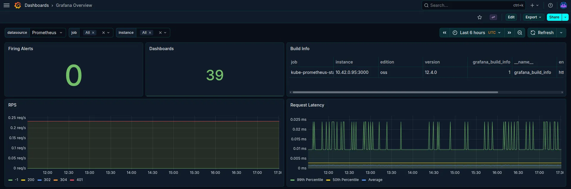 Grafana after deploying kube-prometheus-stack: 0 firing alerts, 39 dashboards provisioned, request latency visible across the cluster.