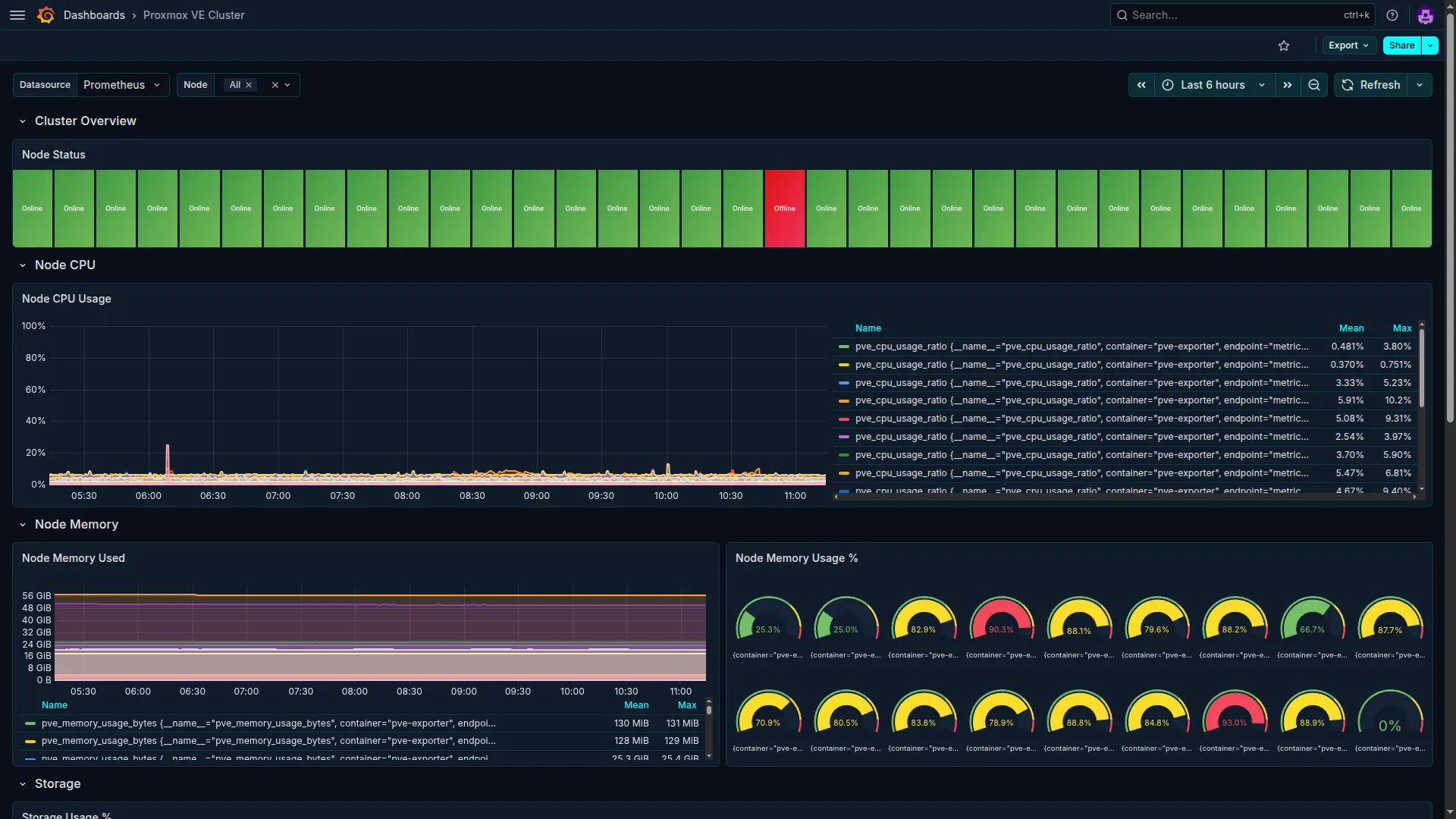 Proxmox VE cluster in Grafana: all five hypervisor nodes healthy, CPU and memory telemetry visible across the cluster.