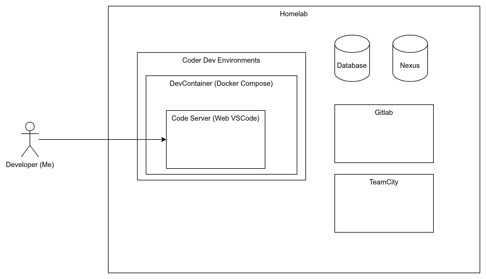 Developer environment architecture — homelab as development platform